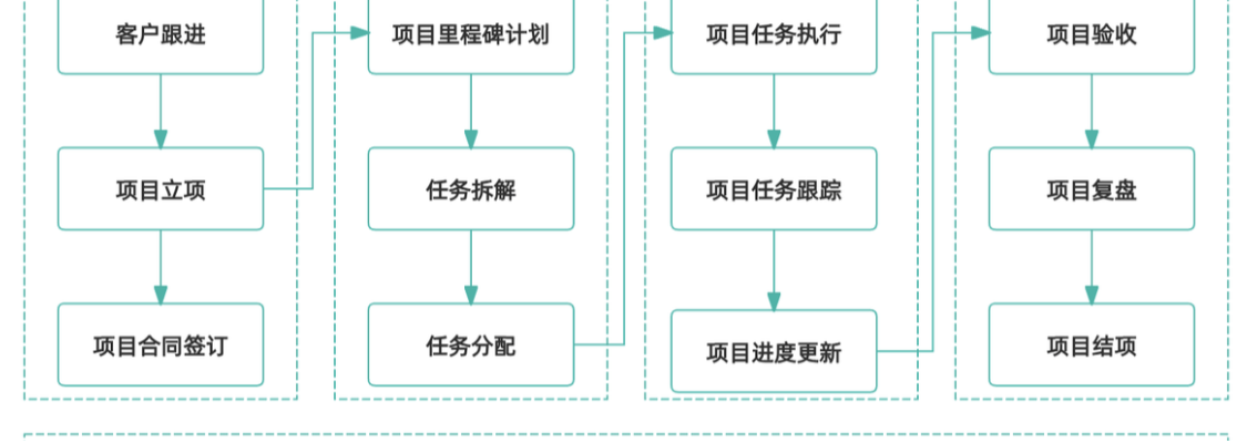 項目管理