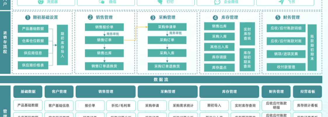 進銷存