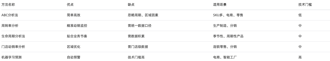 滯銷品分析