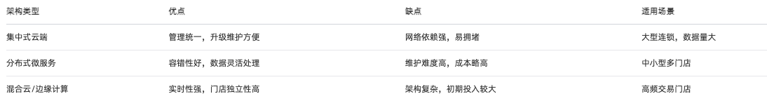 銷售利潤