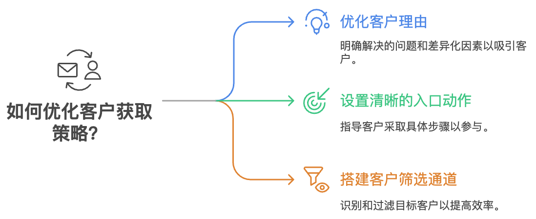 銷售