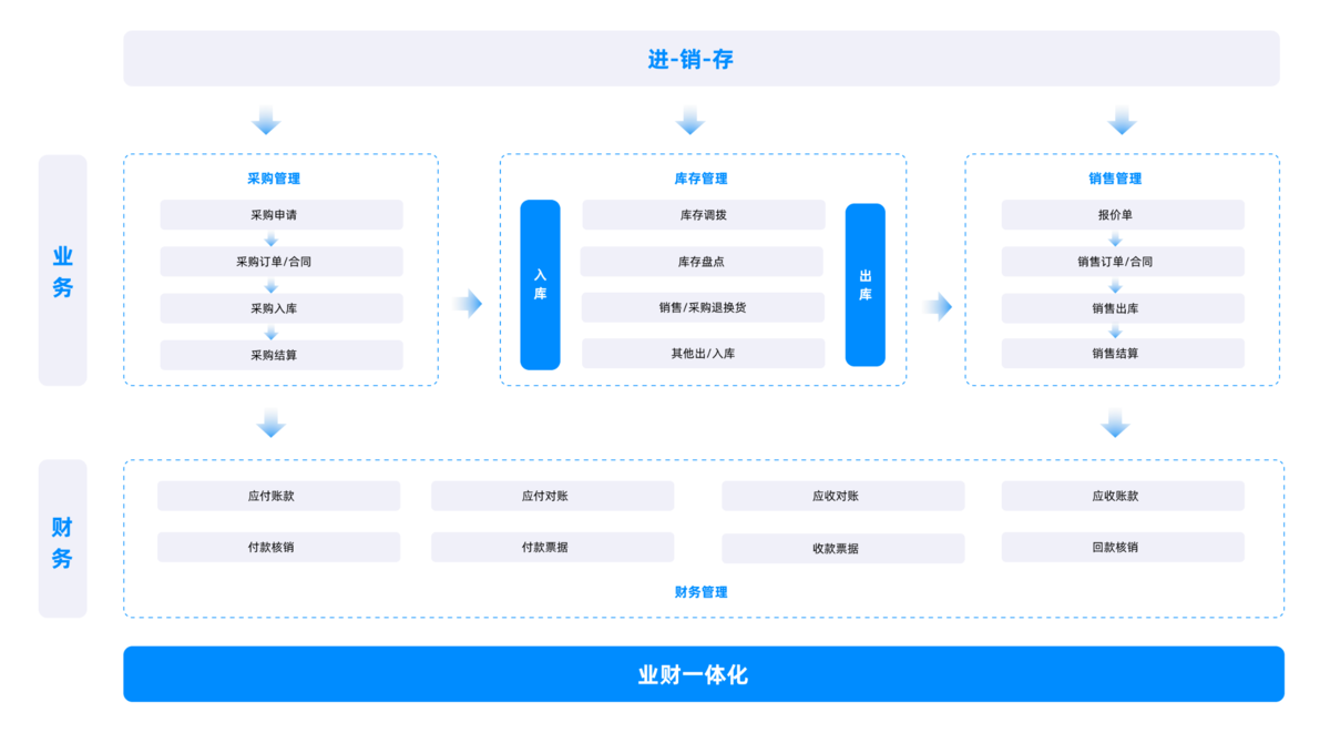進銷存