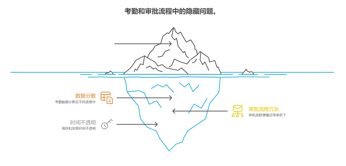 考勤審批