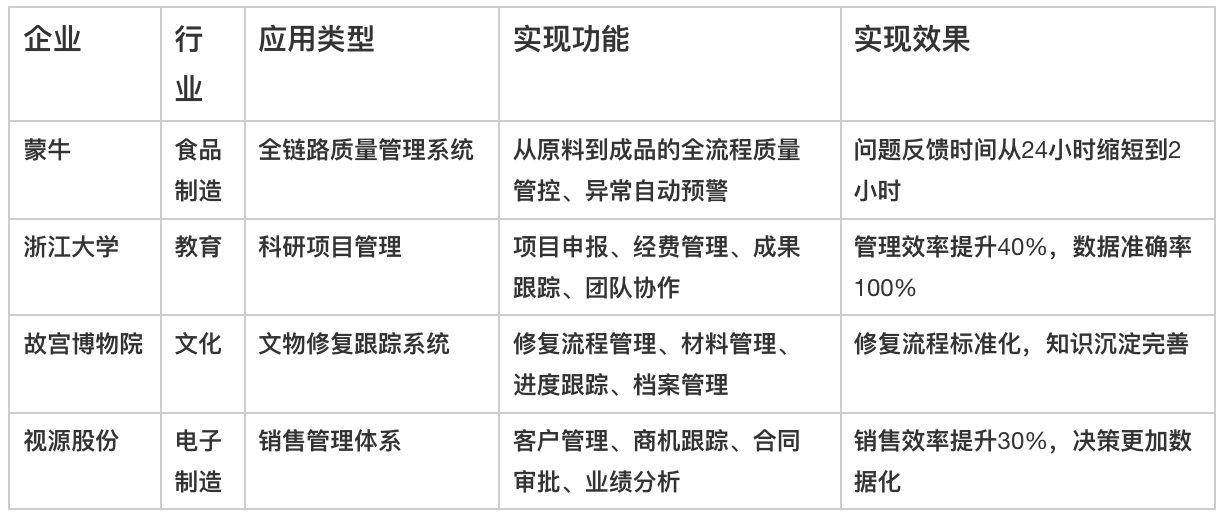 無代碼平臺