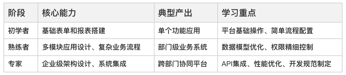 零代碼