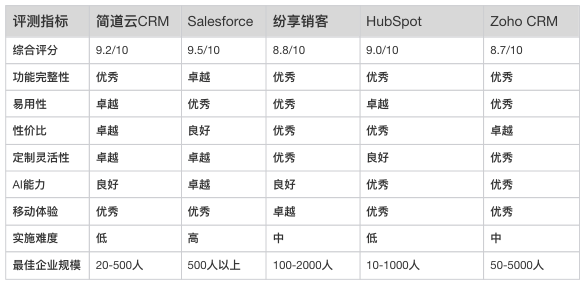 CRM軟件