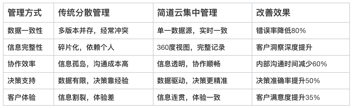 客戶信息管理,CRM