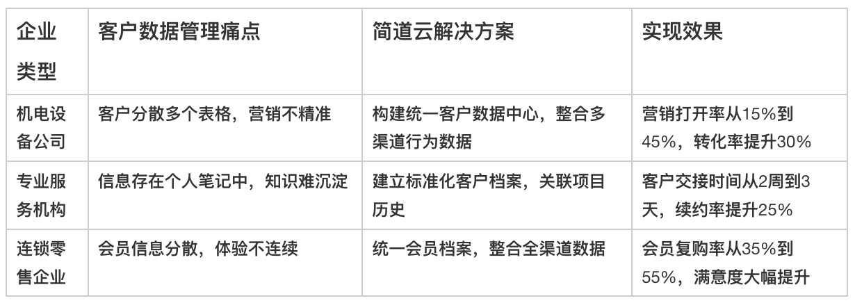 客戶信息管理,CRM
