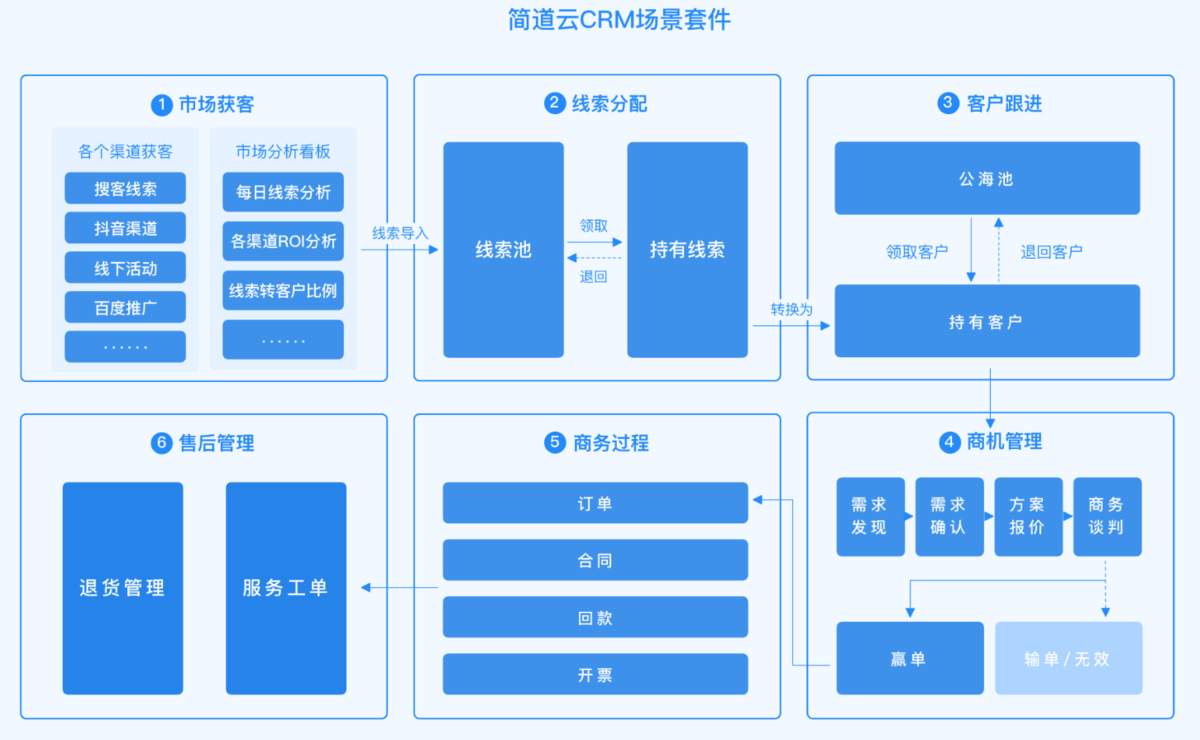 客戶管理,CRM軟件