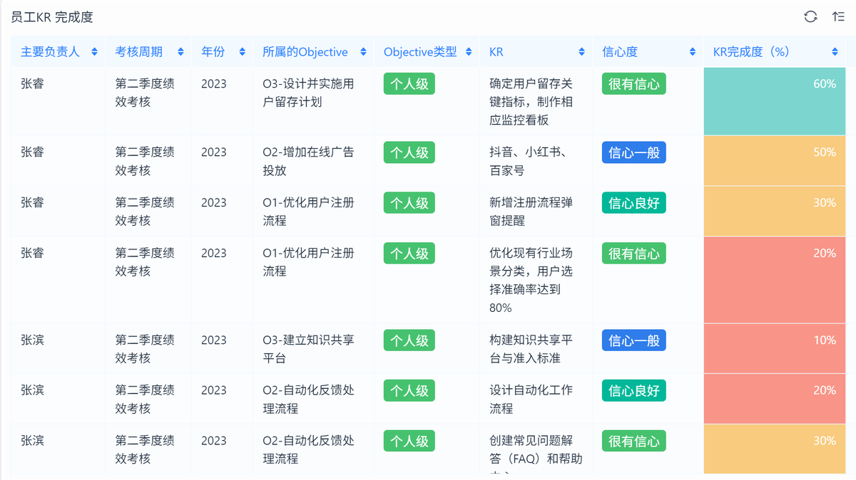 員工績效