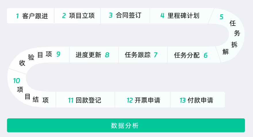 項目管理
