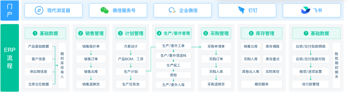 ERP,辦公軟件