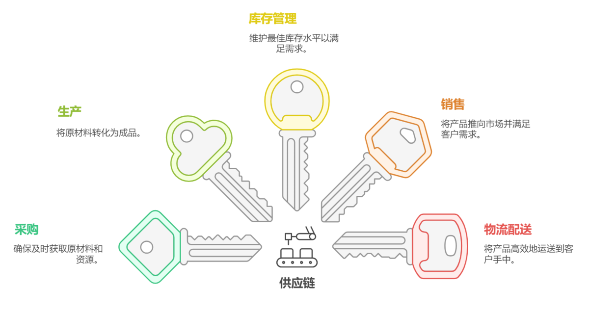 供應鏈,采購