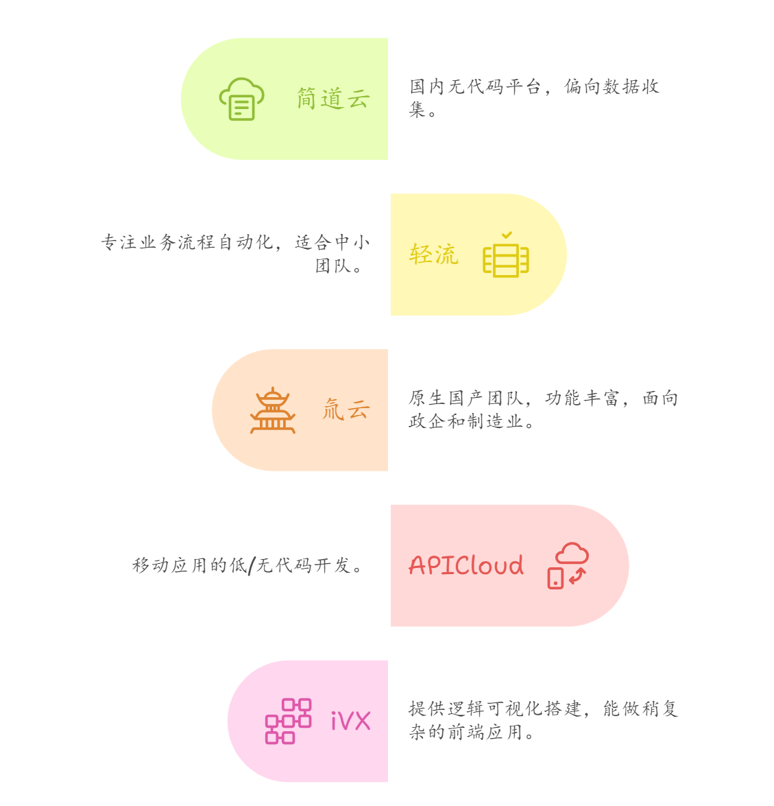 無代碼,無代碼開發平臺