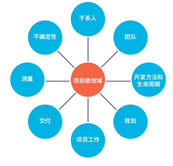 預期管理,項目管理