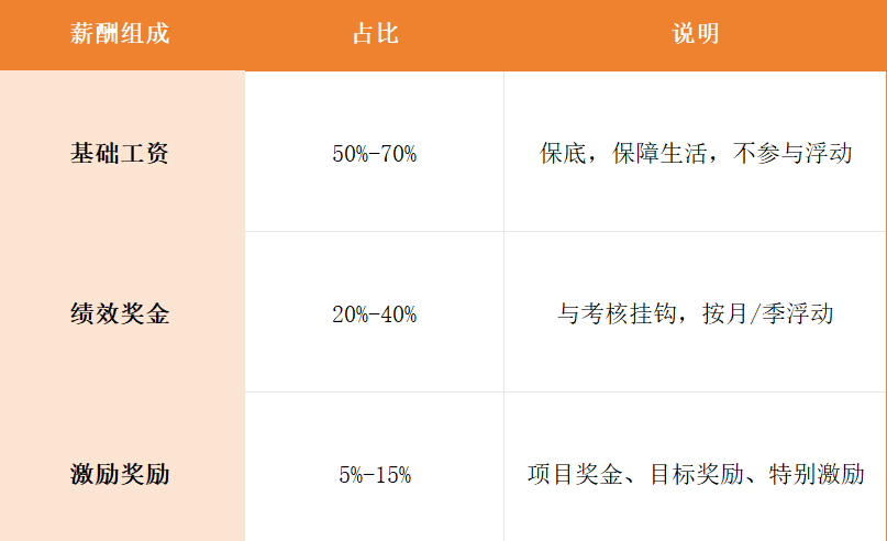 員工薪酬