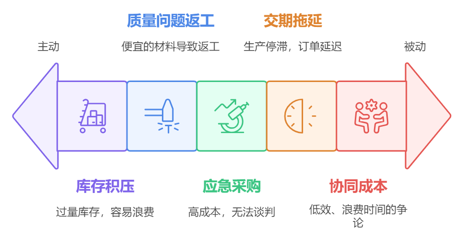 采購成本控制