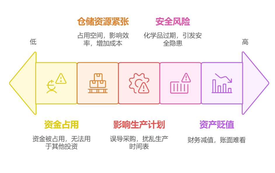 進銷存,庫存管理