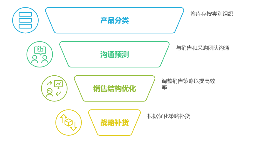 庫存管理