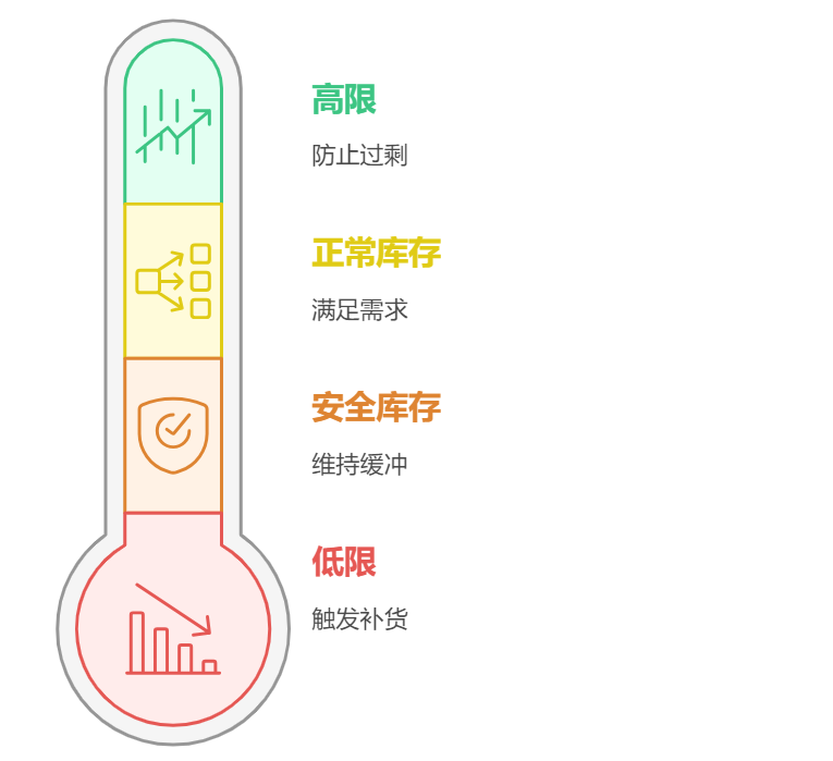 庫存管理