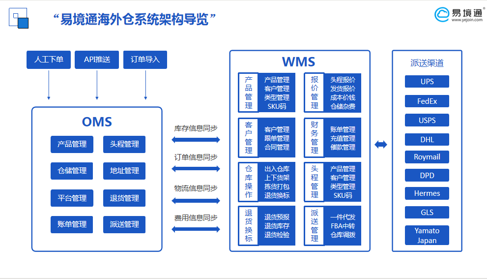WMS系統