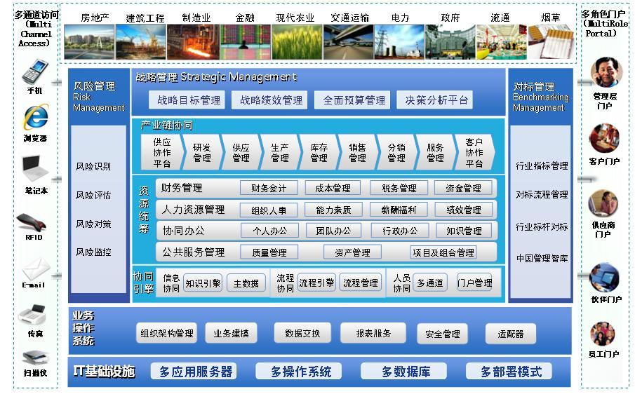 項目管理
