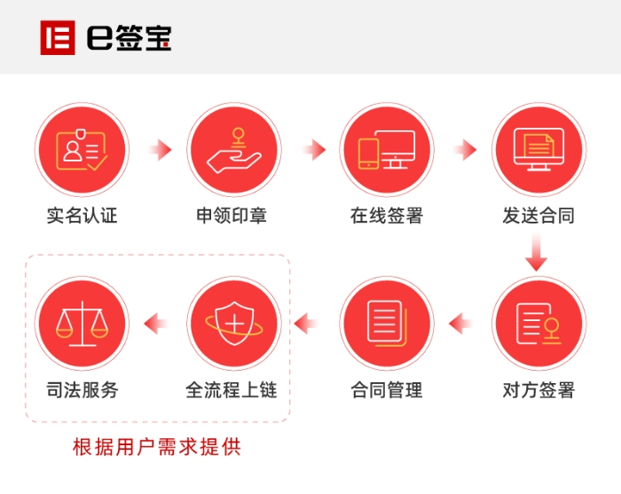 合同管理