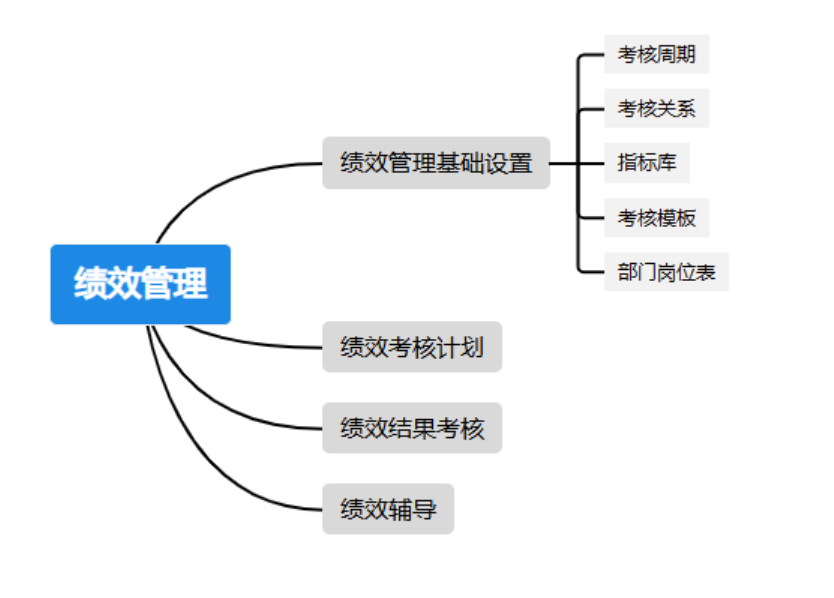 績效管理