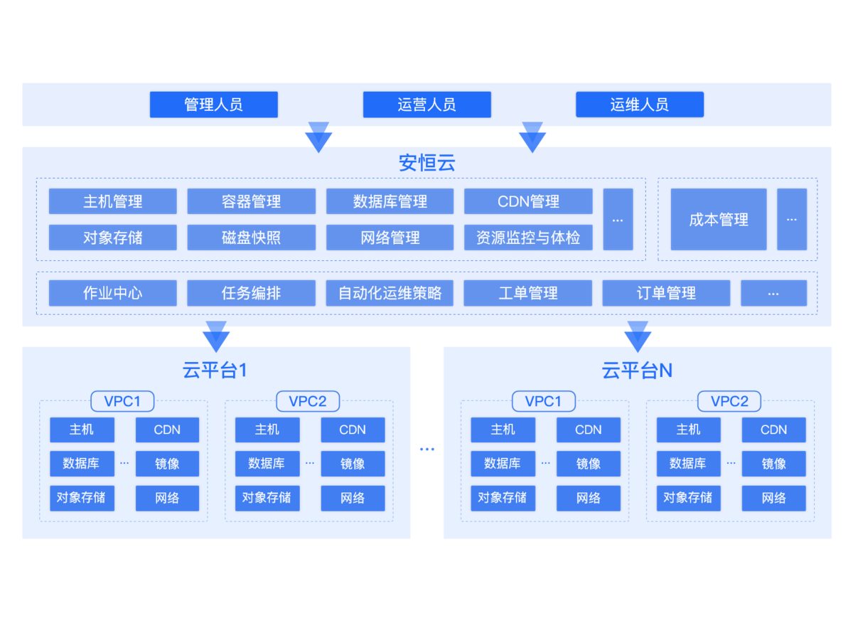 項目管理