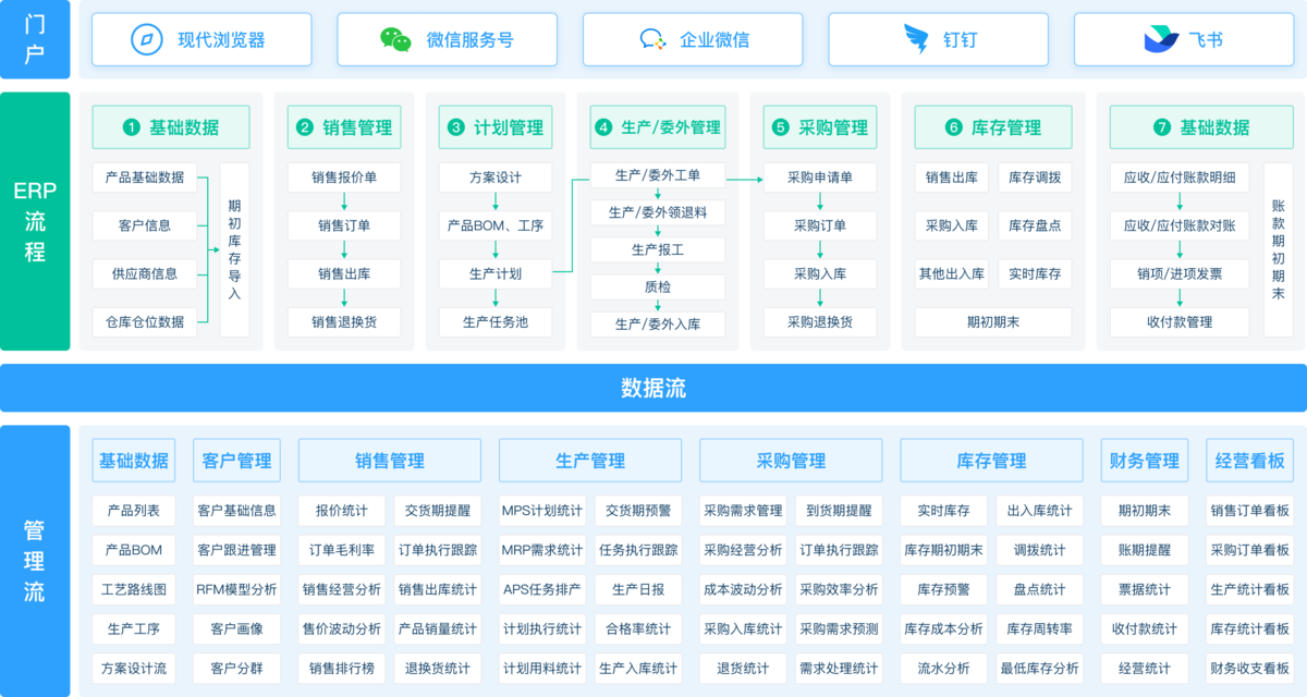 ERP系統