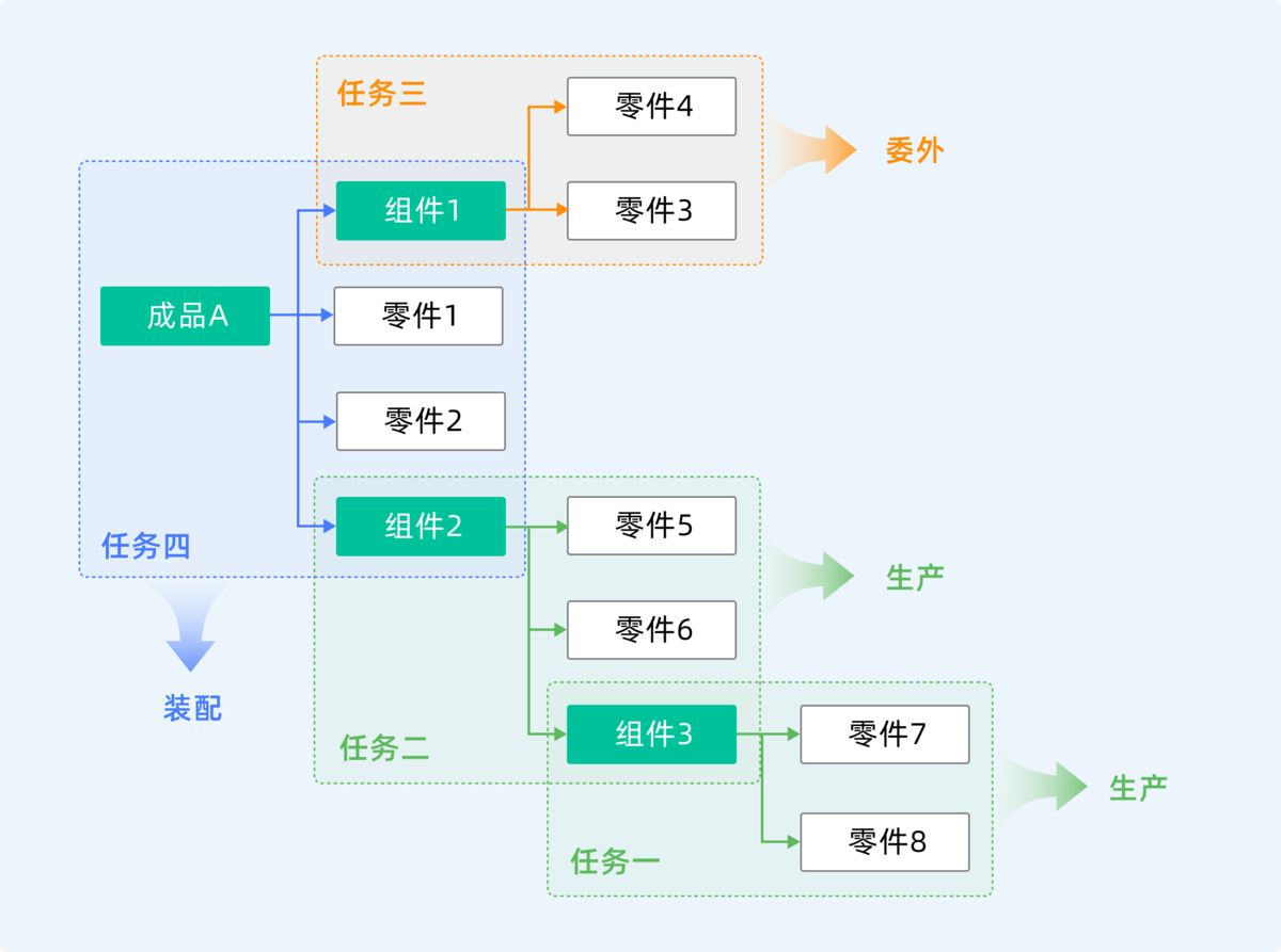 生產管理,生產計劃