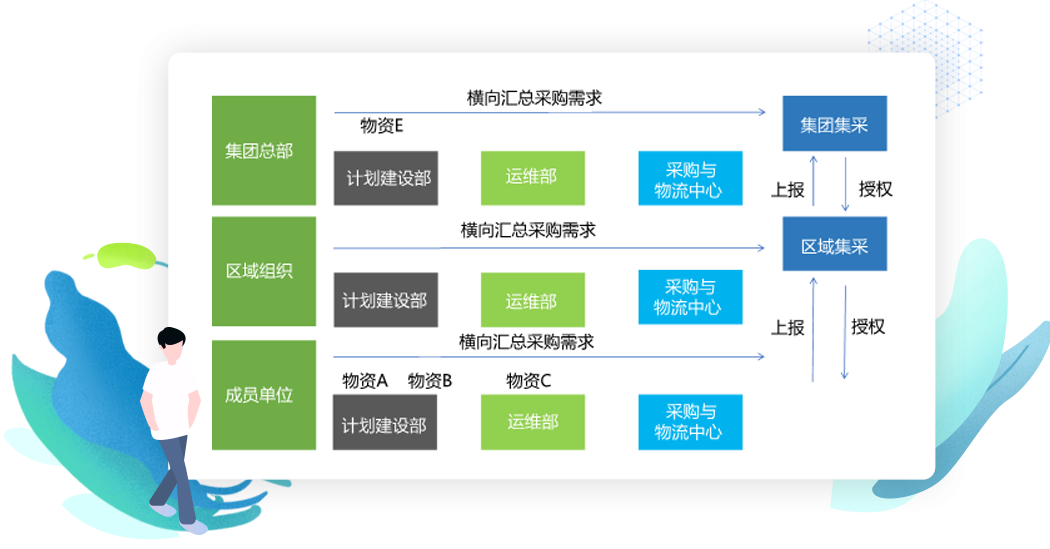 項目管理