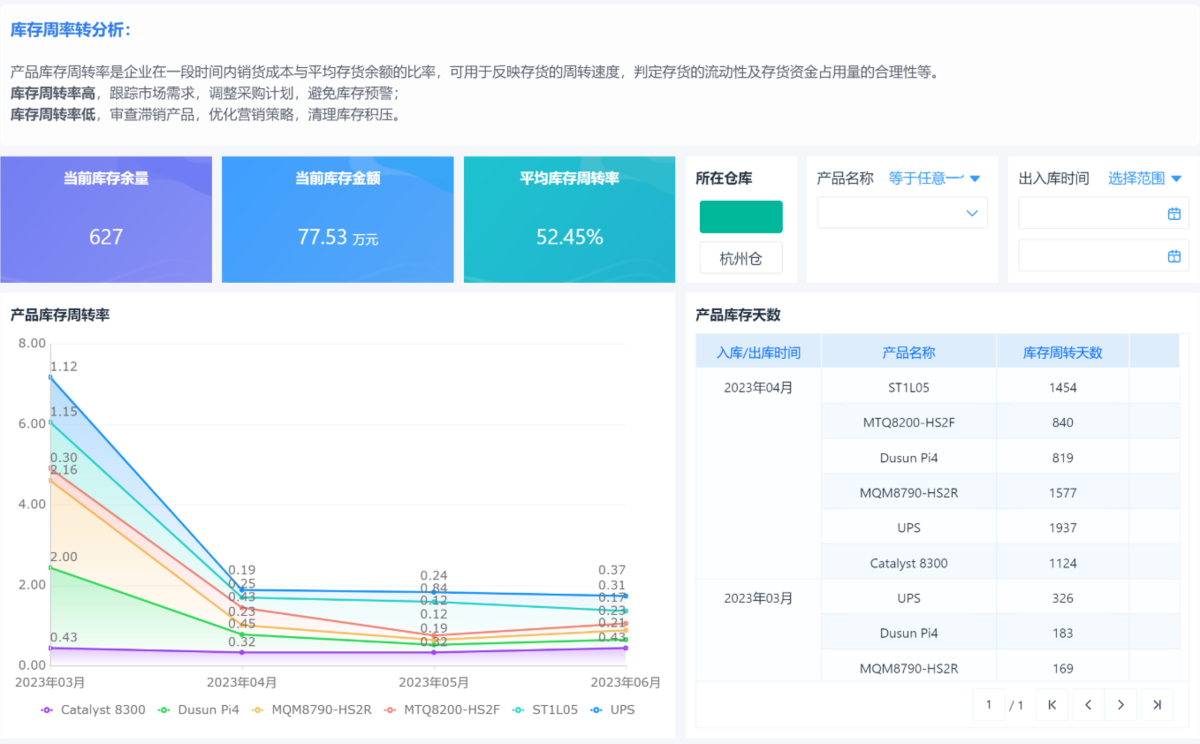 庫存周轉率
