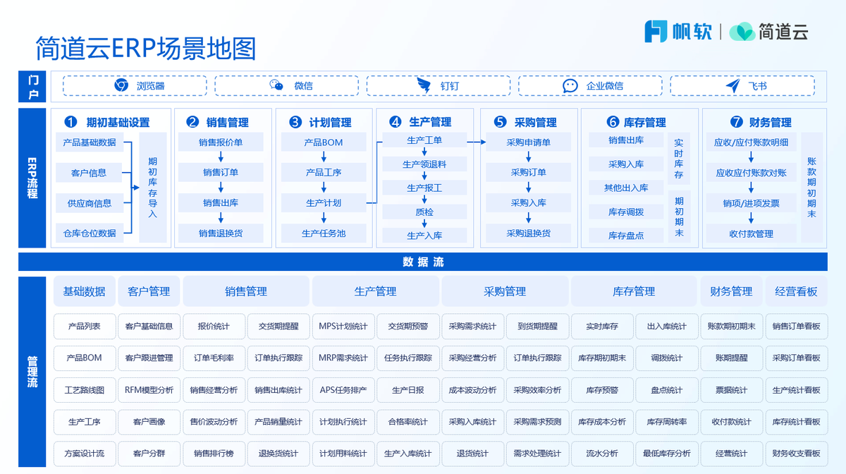 流程驅動,ERP