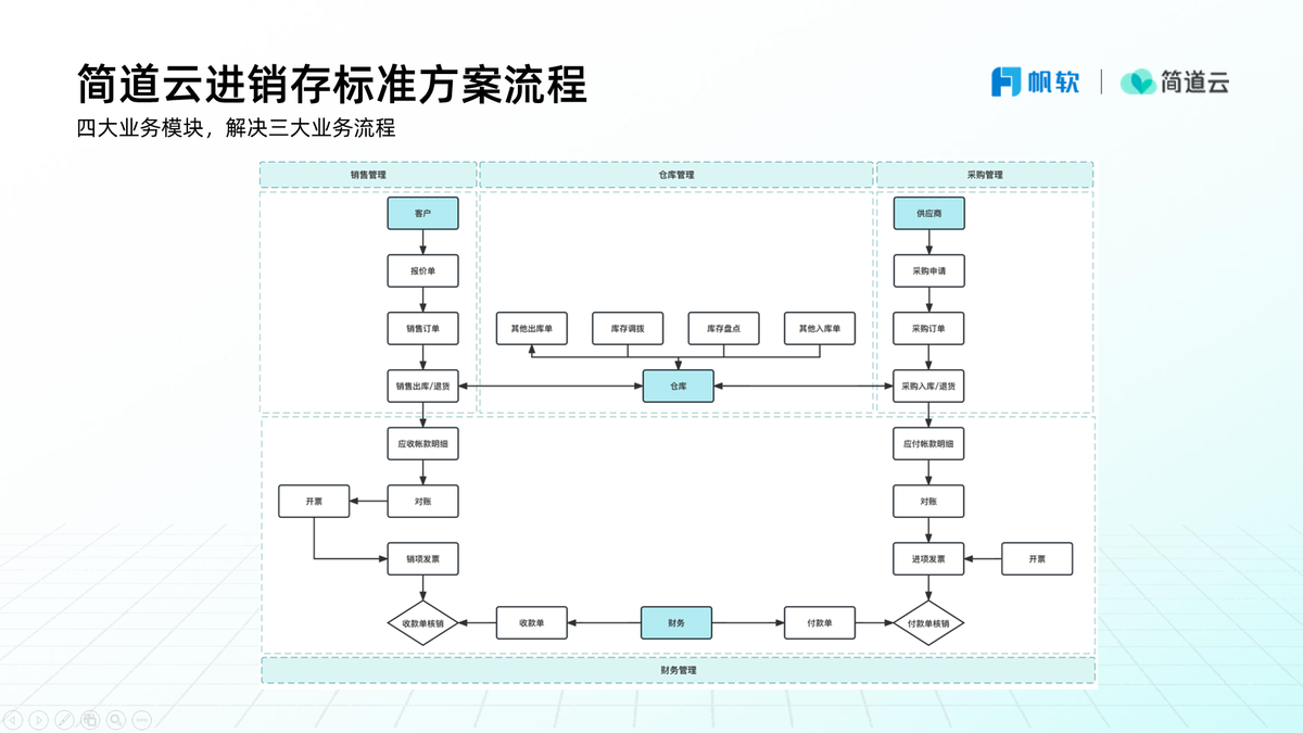 進銷存