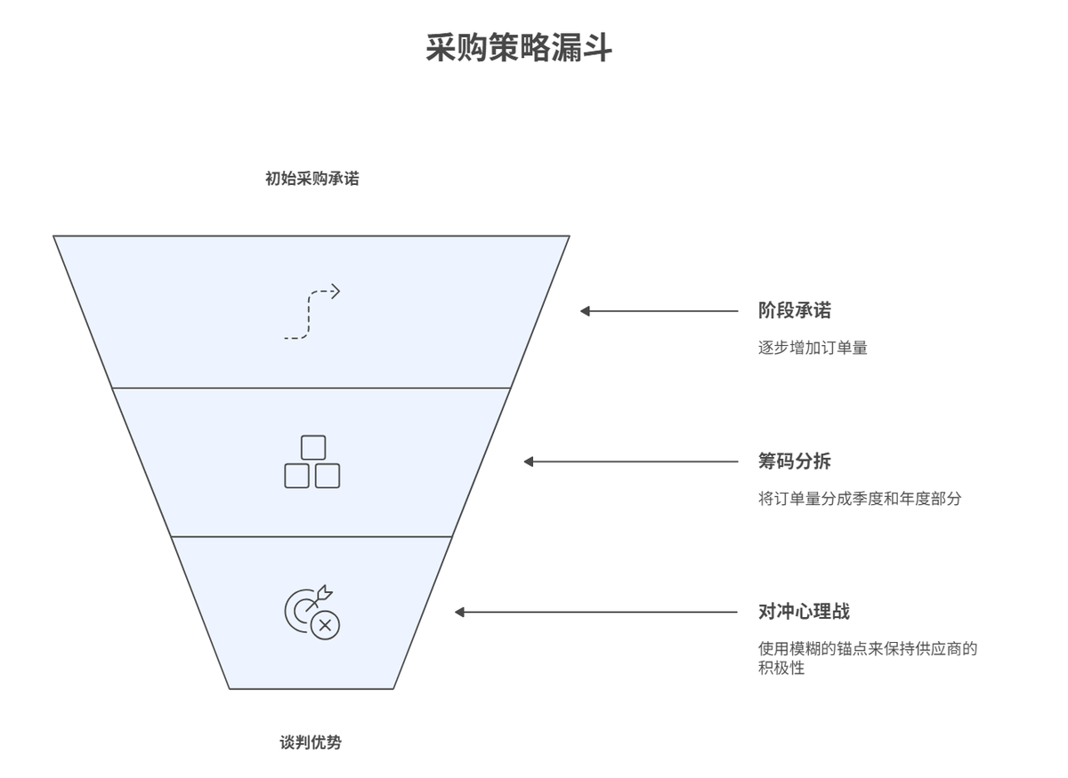 采購管理