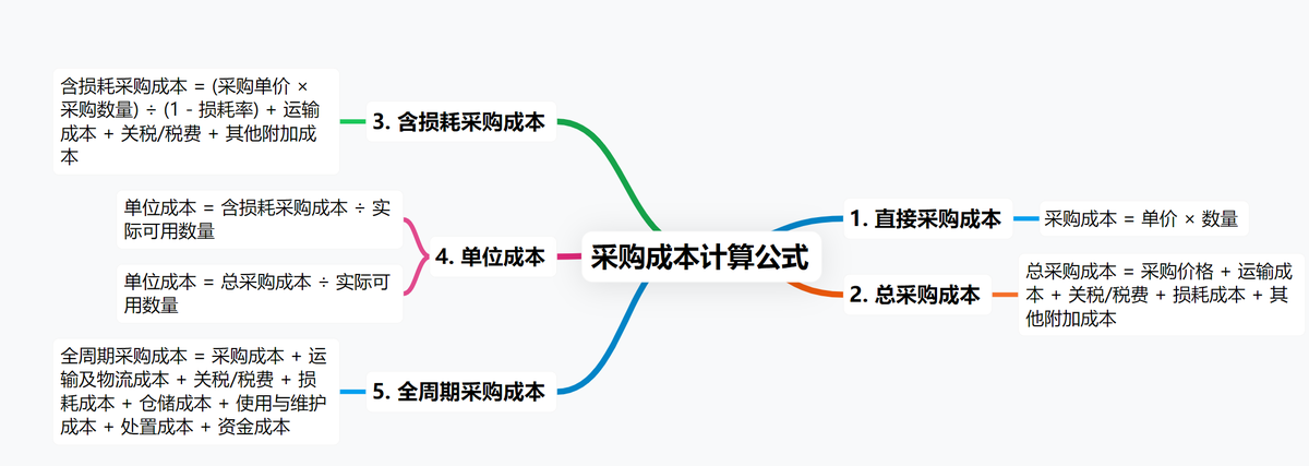 采購管理
