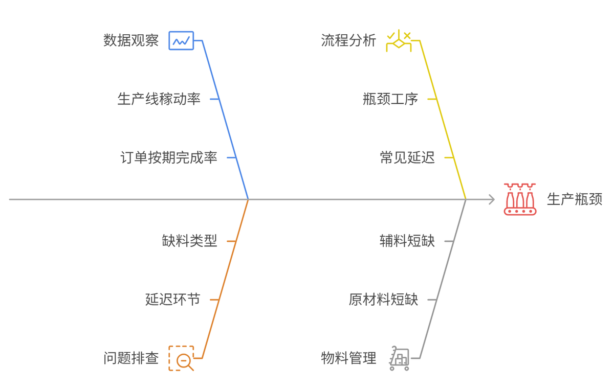 生產管理