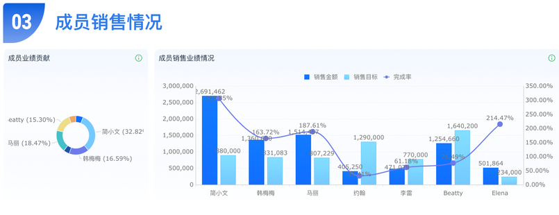 銷售管理