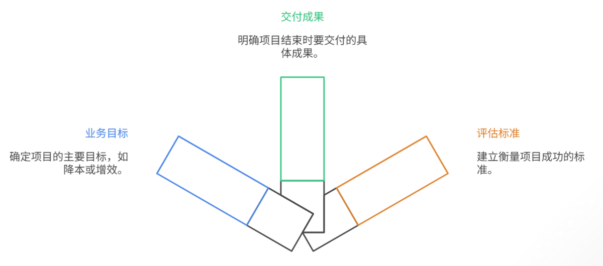 項目管理