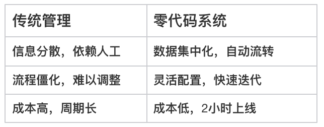 項目管理