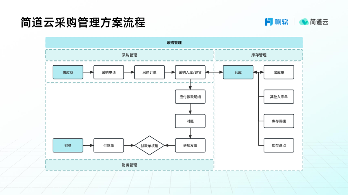 采購供應鏈