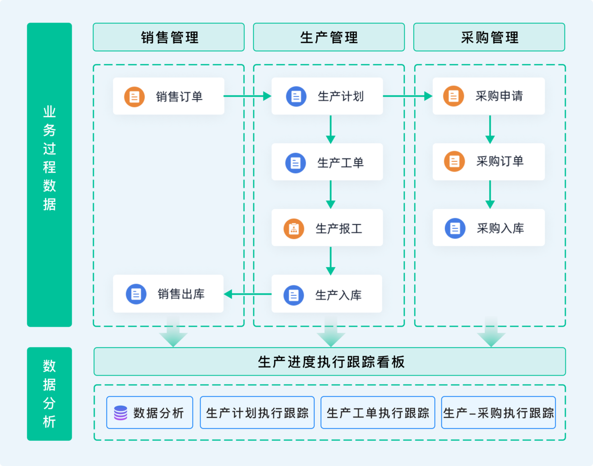 車間生產