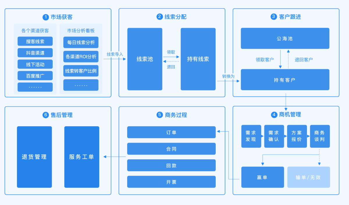 CRM