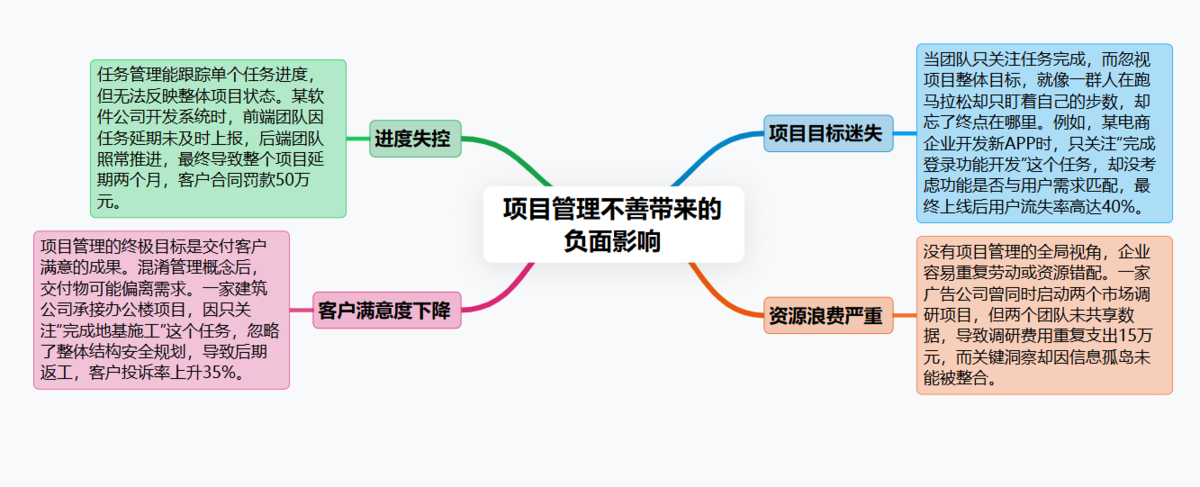 項目管理,任務管理