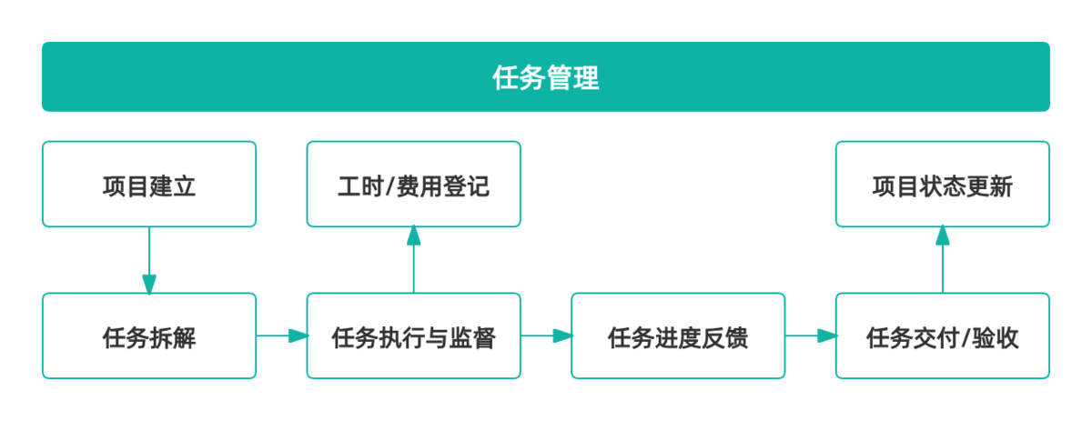 項目管理