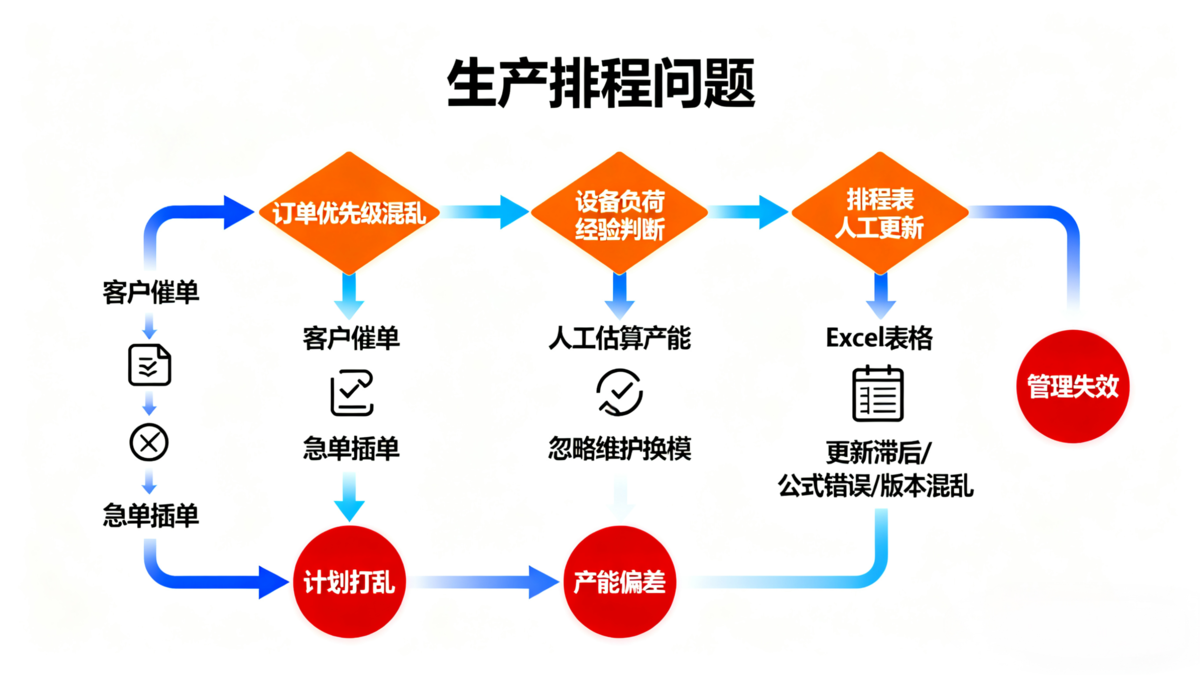 生產排程,排產系統