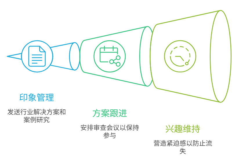 銷售,客戶