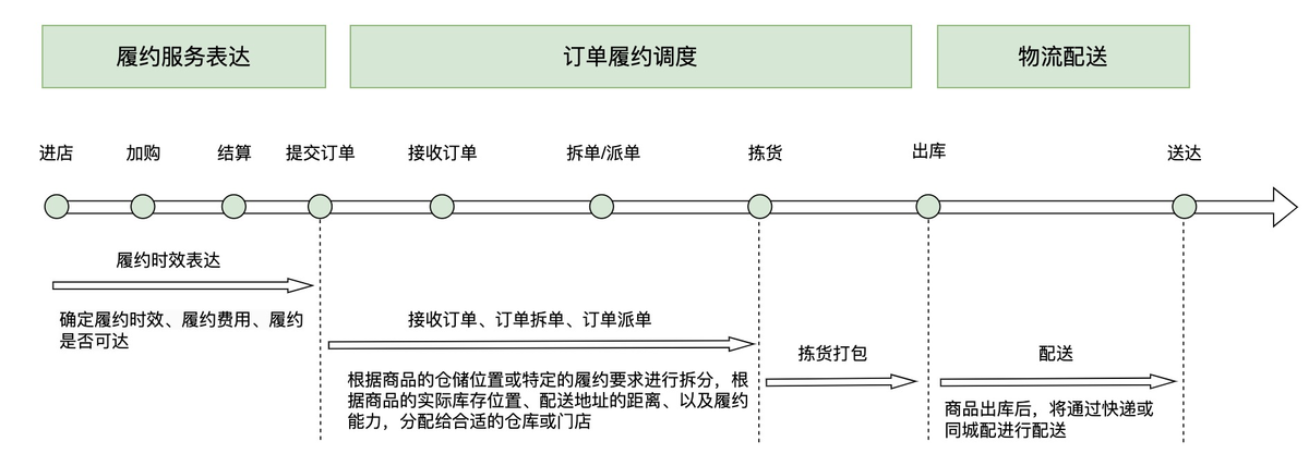 采購管理