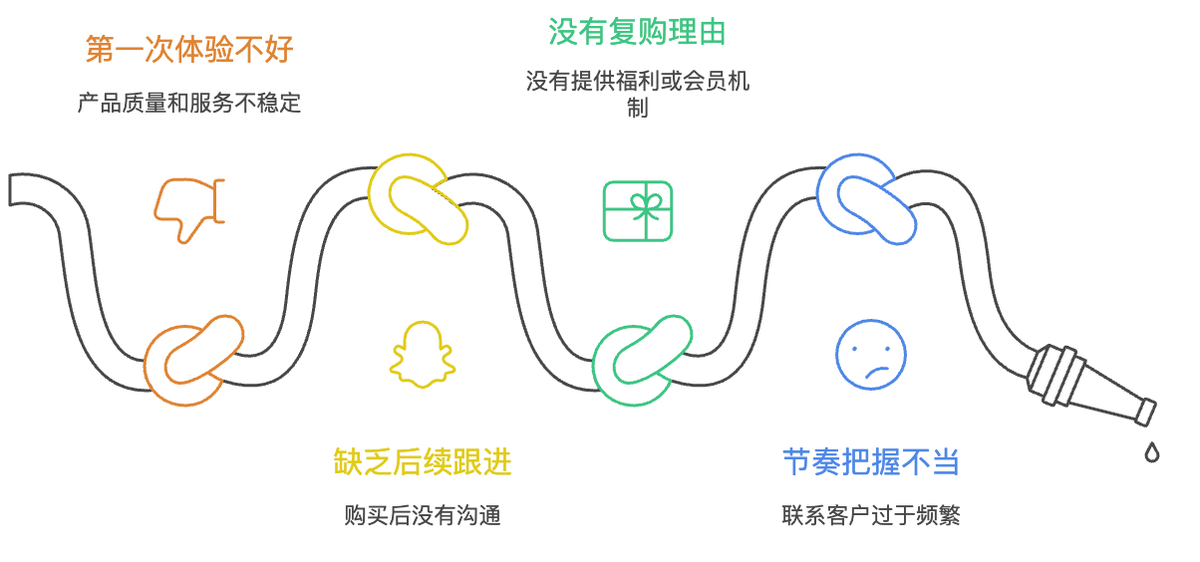 客戶管理